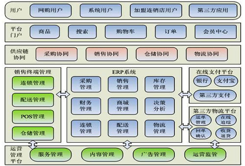 傳統(tǒng)行業(yè)O2O電商短信平臺(tái)解決方案