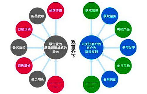 電商轉(zhuǎn)型短信平臺(tái)解決方案